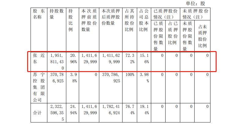 蘇寧易購(gòu)：張近東累計(jì)質(zhì)押約14.12億股-占其持股比例72.32%